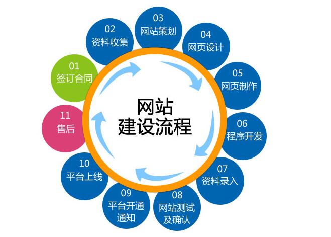 網(wǎng)站建設(shè)流程